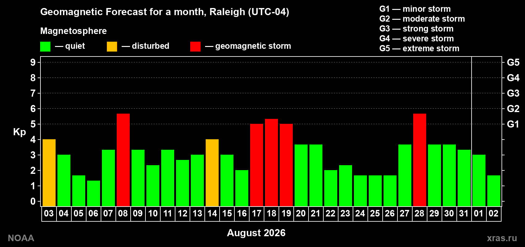 Geomagnetic index Kp forecast for the next month