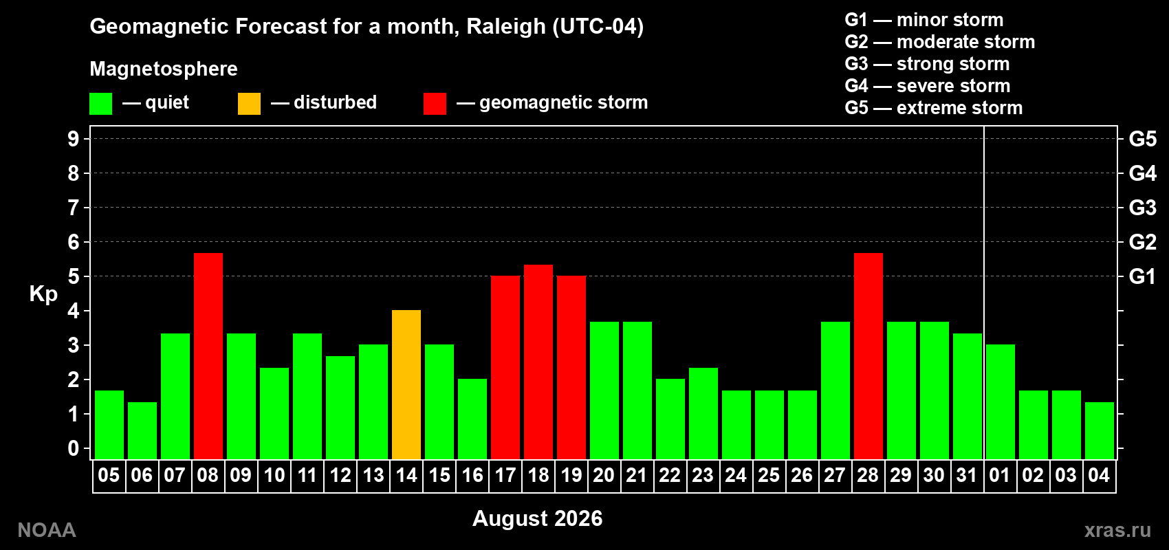 Geomagnetic index Kp forecast for the next month