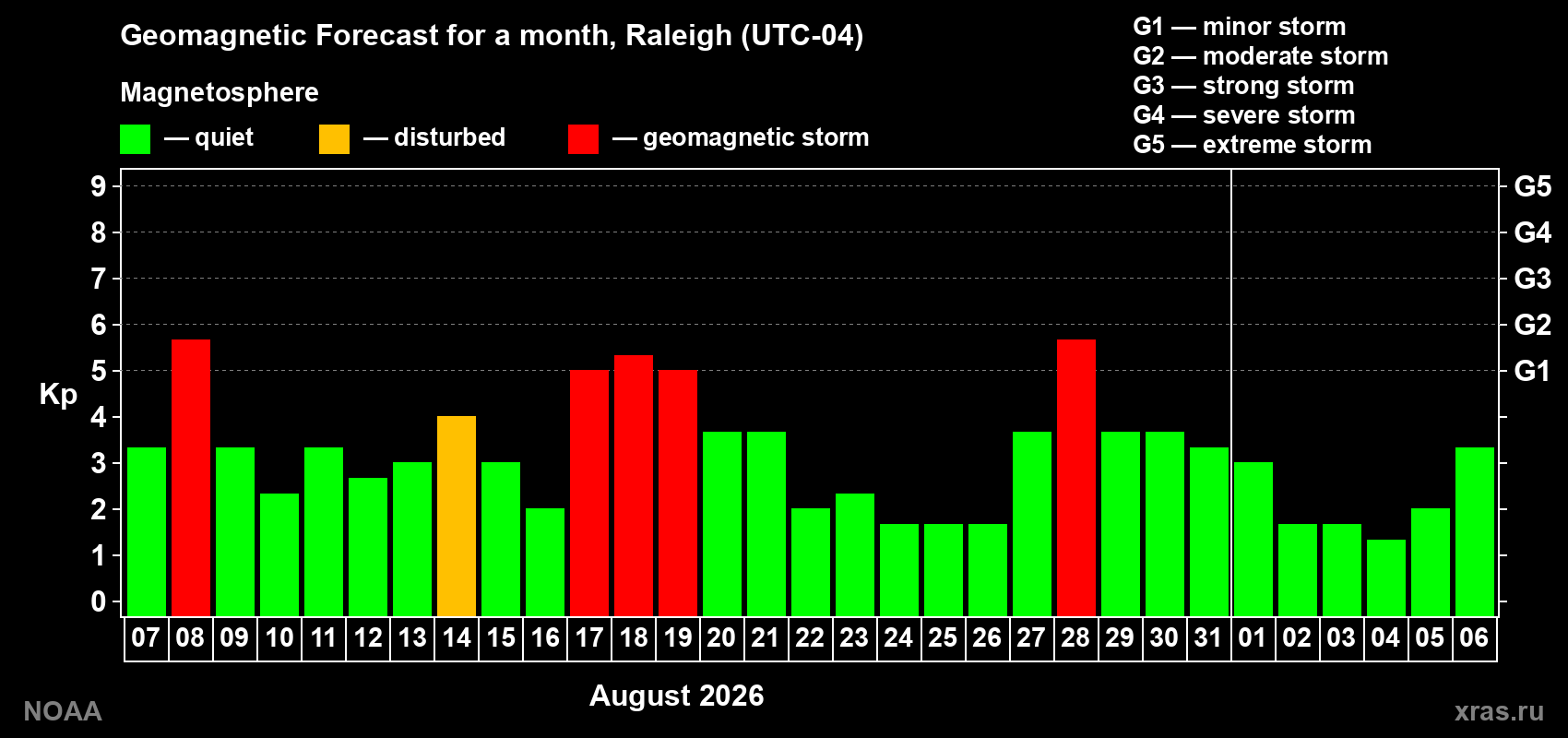 Geomagnetic index Kp forecast for the next month
