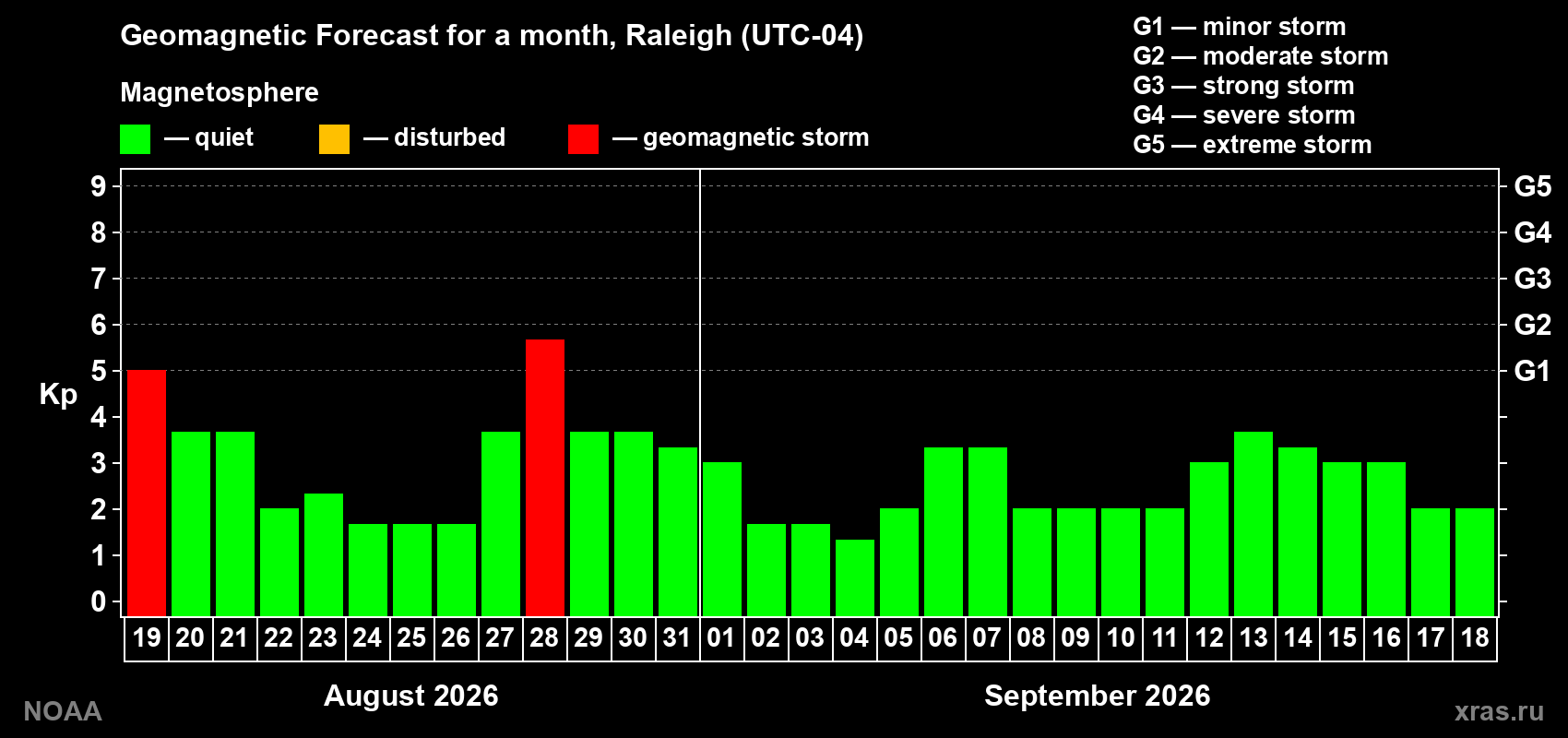 Geomagnetic index Kp forecast for the next month