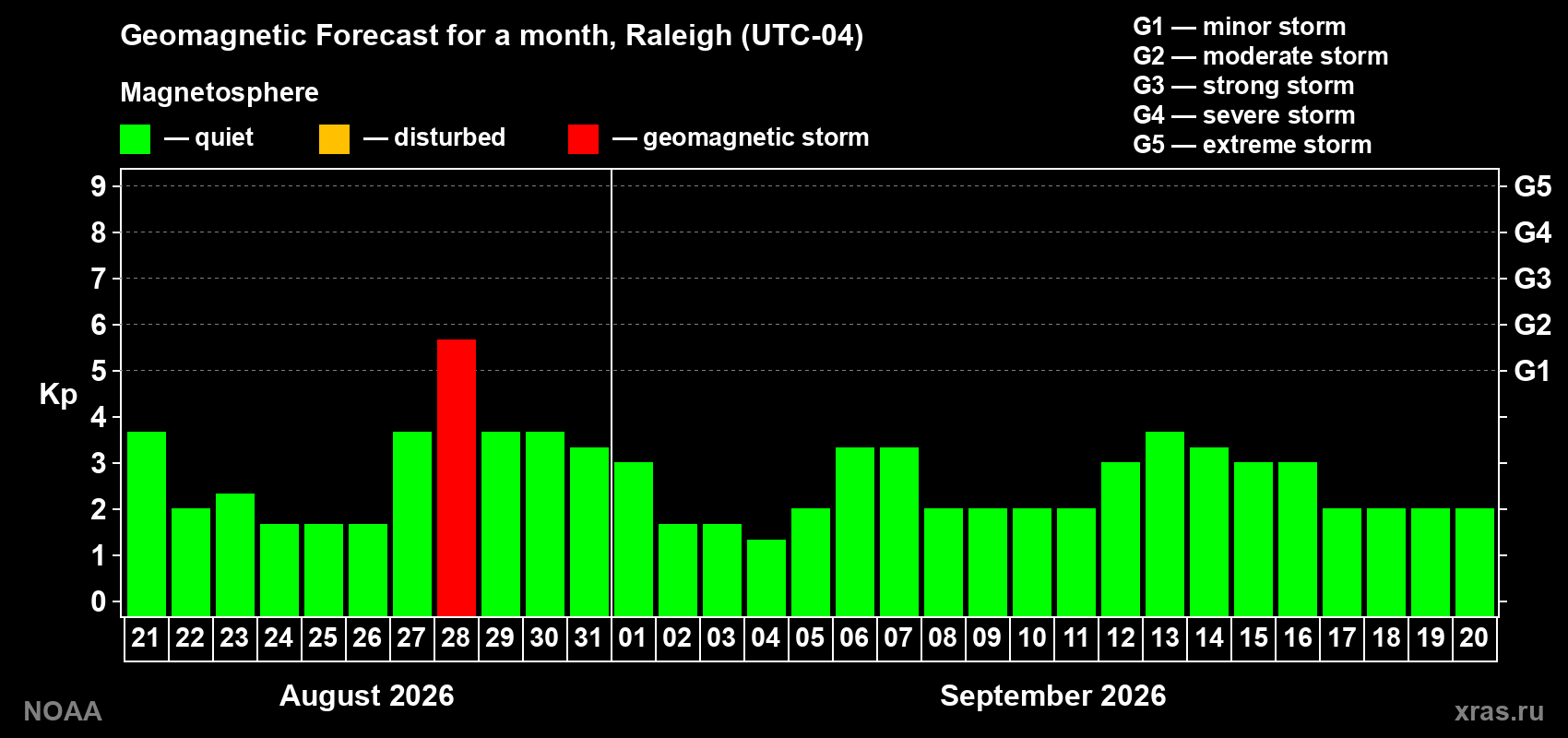Geomagnetic index Kp forecast for the next month