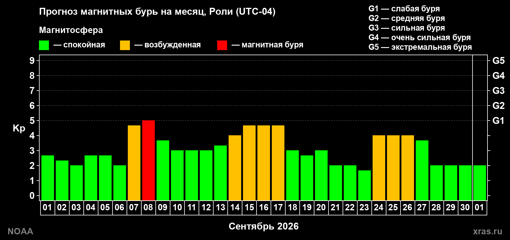 Прогноз геомагнитного индекса Kp на следующий месяц