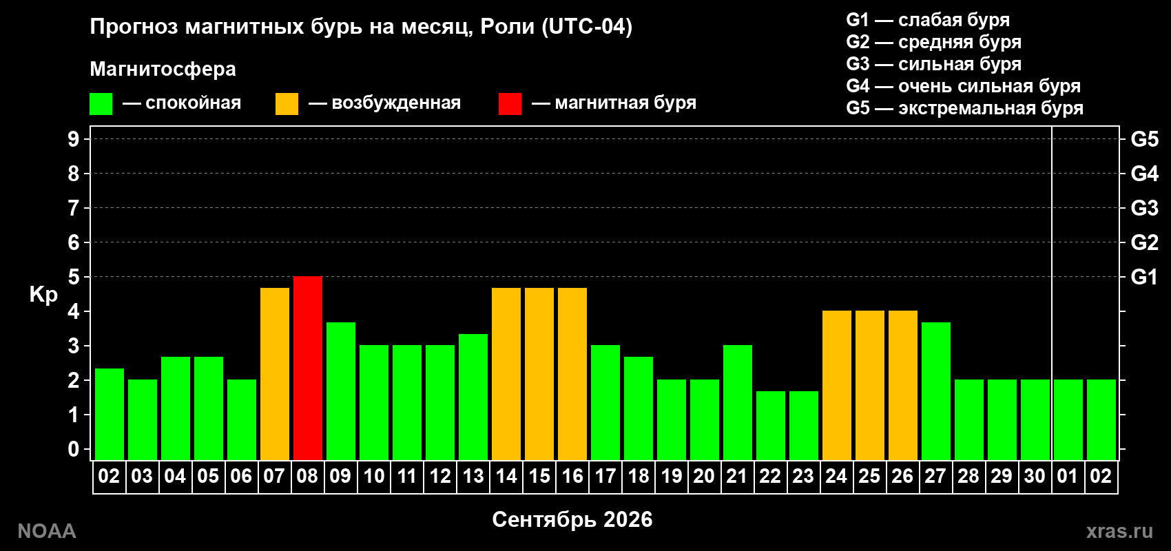 Прогноз геомагнитного индекса Kp на следующий месяц