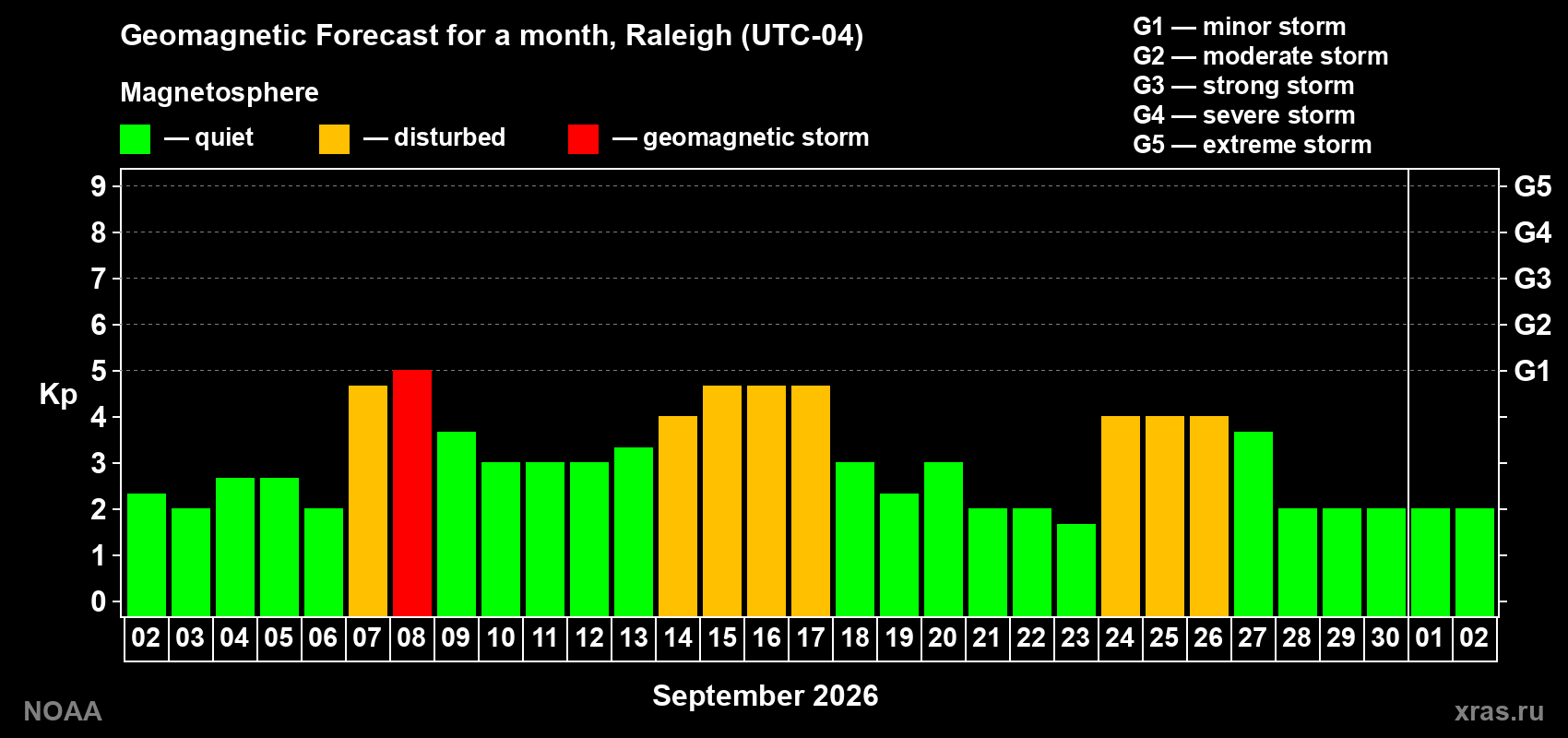 Geomagnetic index Kp forecast for the next month
