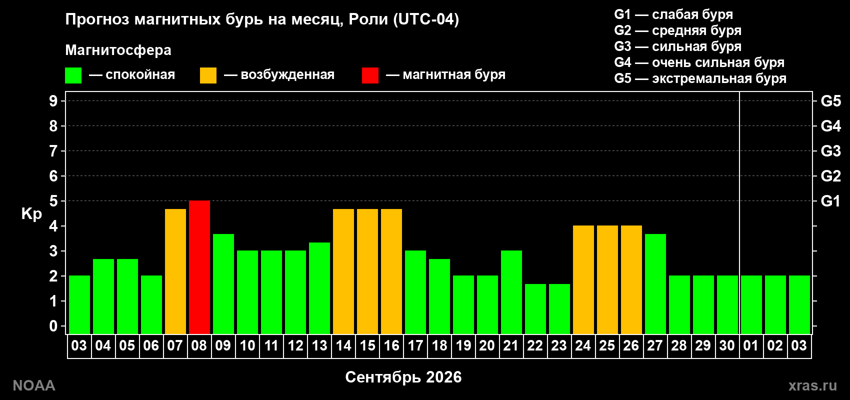 Прогноз геомагнитного индекса Kp на следующий месяц