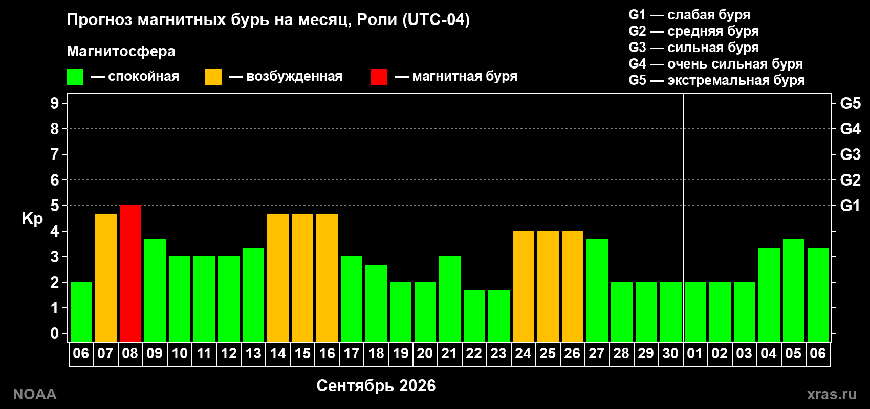 Прогноз геомагнитного индекса Kp на следующий месяц
