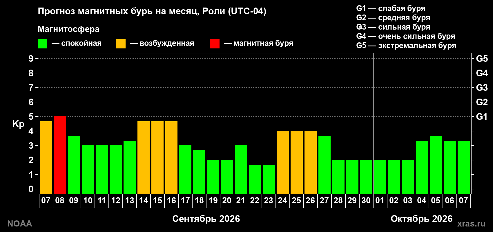 Прогноз геомагнитного индекса Kp на следующий месяц