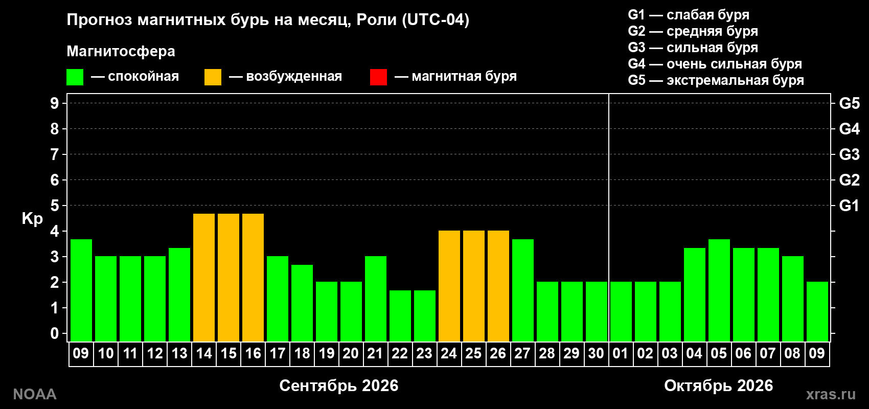 Прогноз геомагнитного индекса Kp на следующий месяц