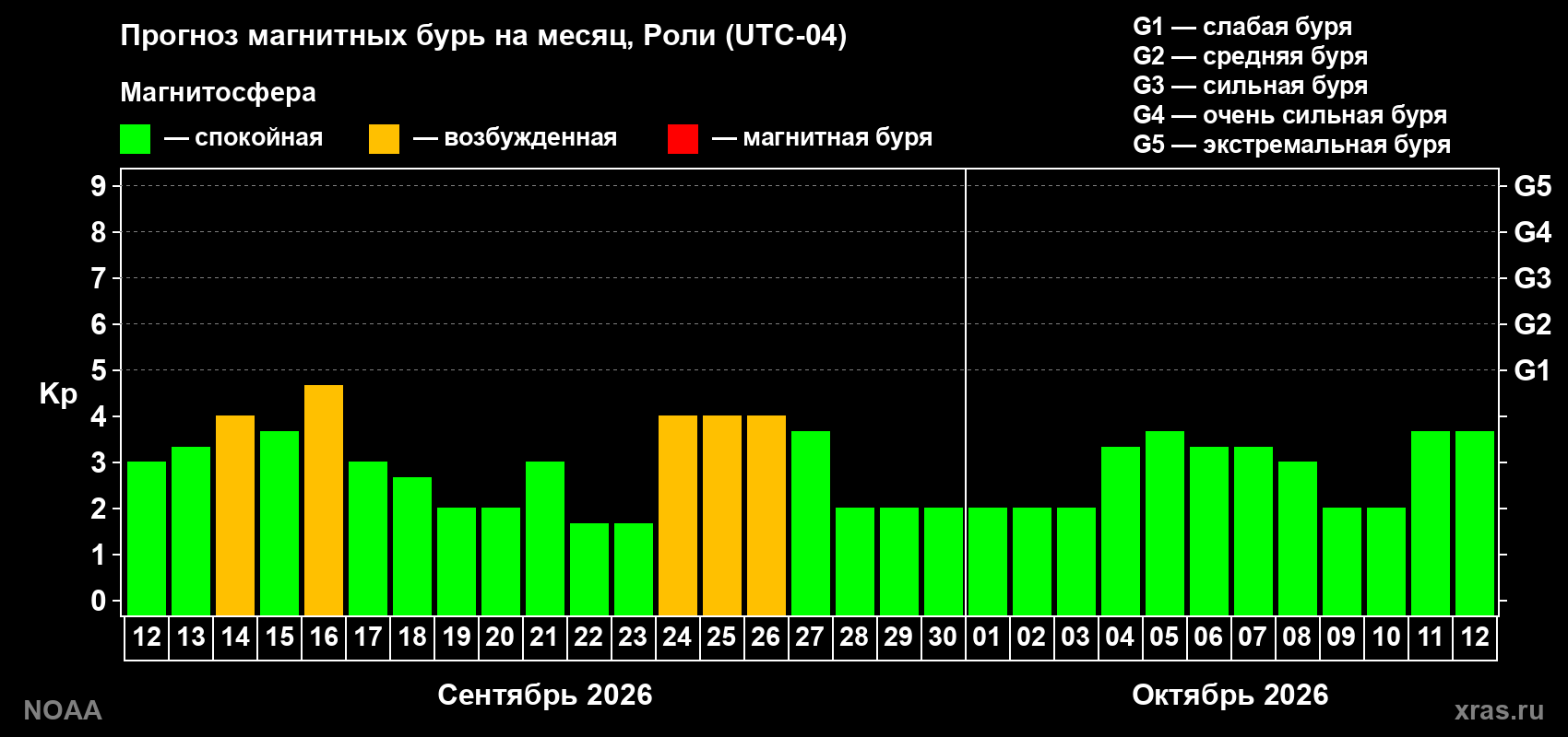 Прогноз геомагнитного индекса Kp на следующий месяц