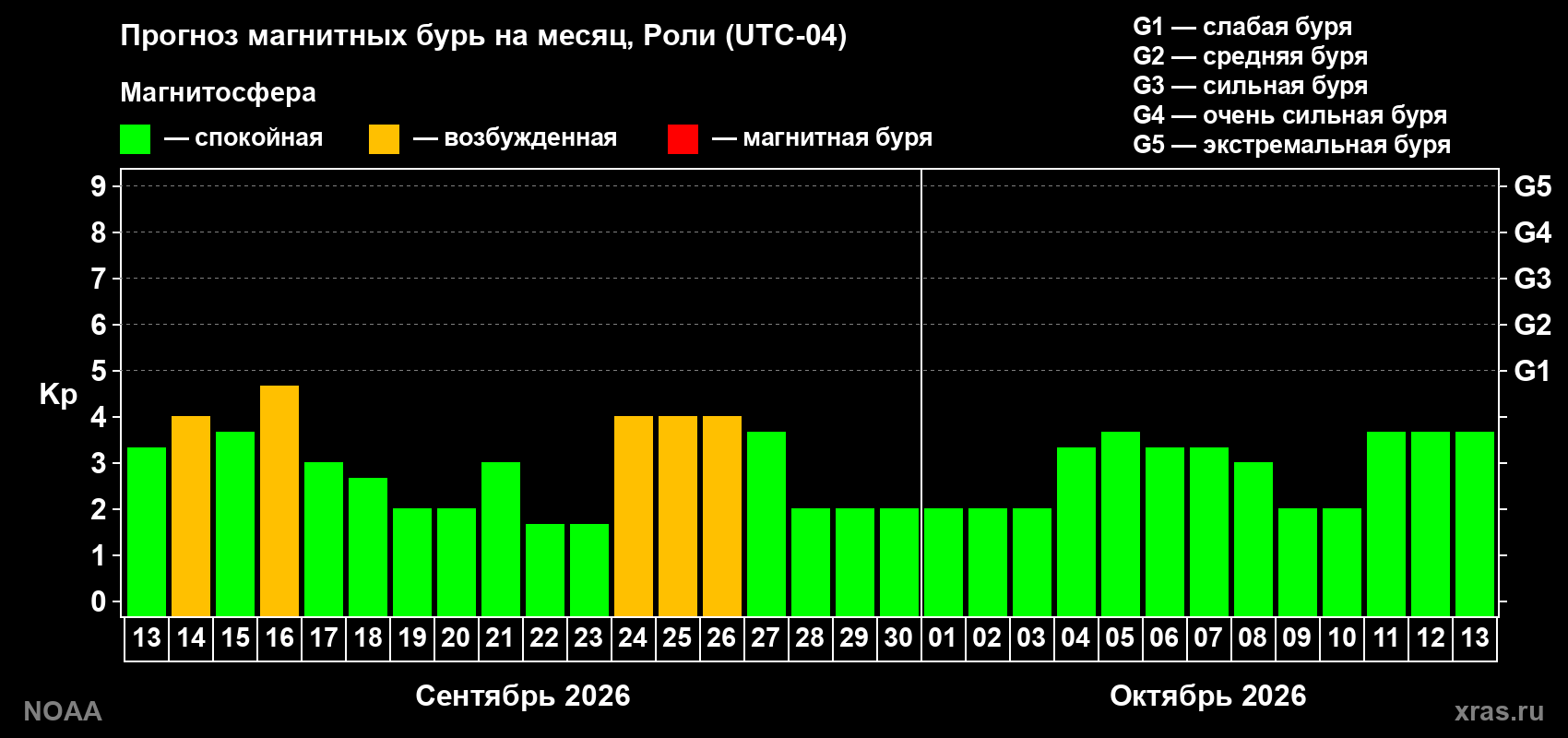 Прогноз геомагнитного индекса Kp на следующий месяц