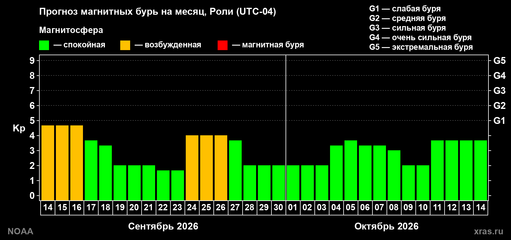 Прогноз геомагнитного индекса Kp на следующий месяц