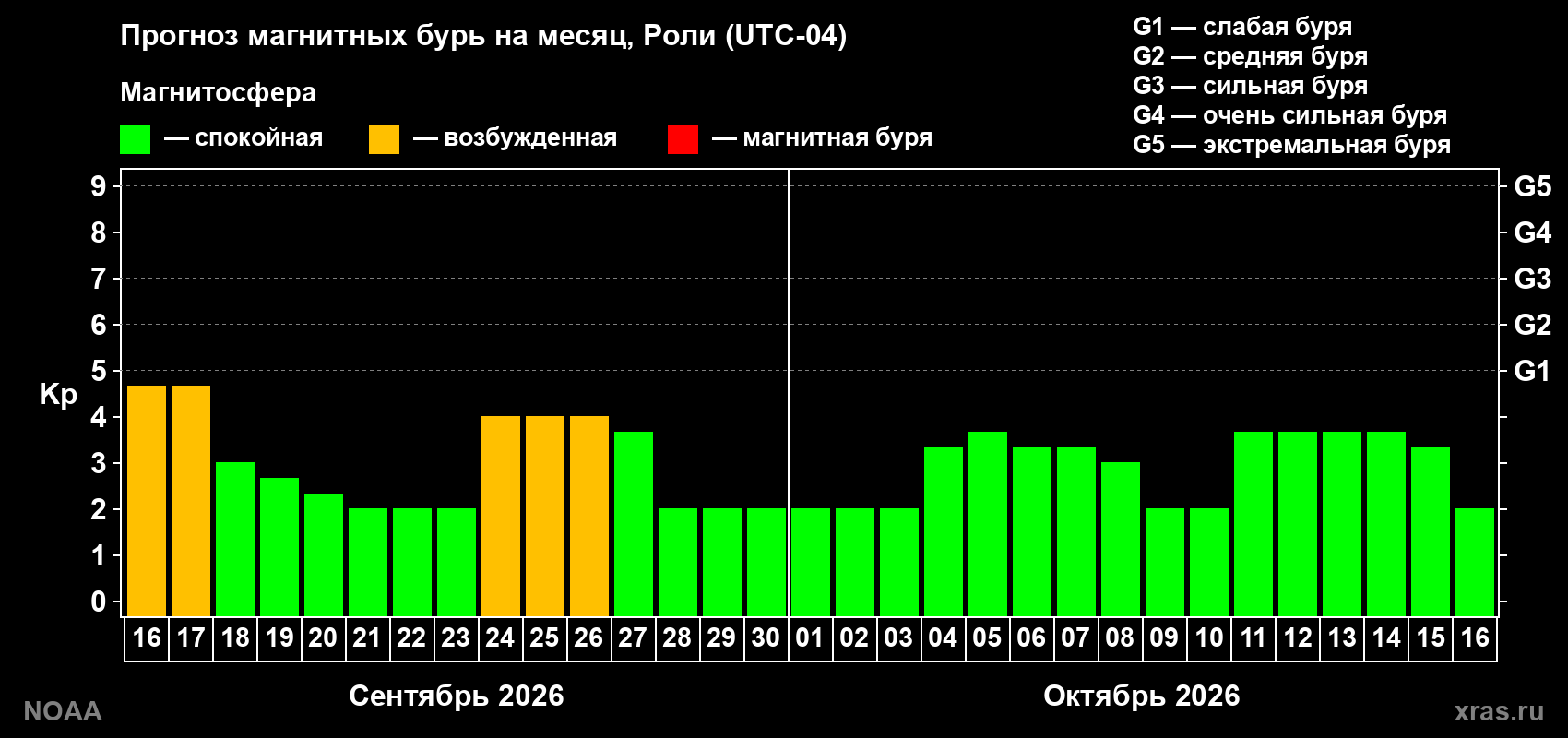 Прогноз геомагнитного индекса Kp на следующий месяц