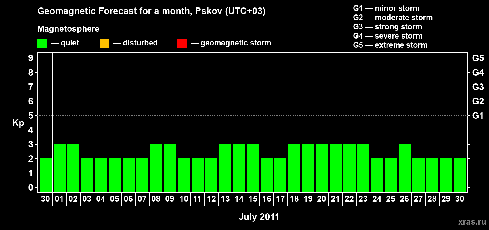 Forecast of the daily maximal value of geomagnetic index Kp for <b>1 month</b> (31 days) <b>from Jun 30, 2011 to Jul 30, 2011</b>