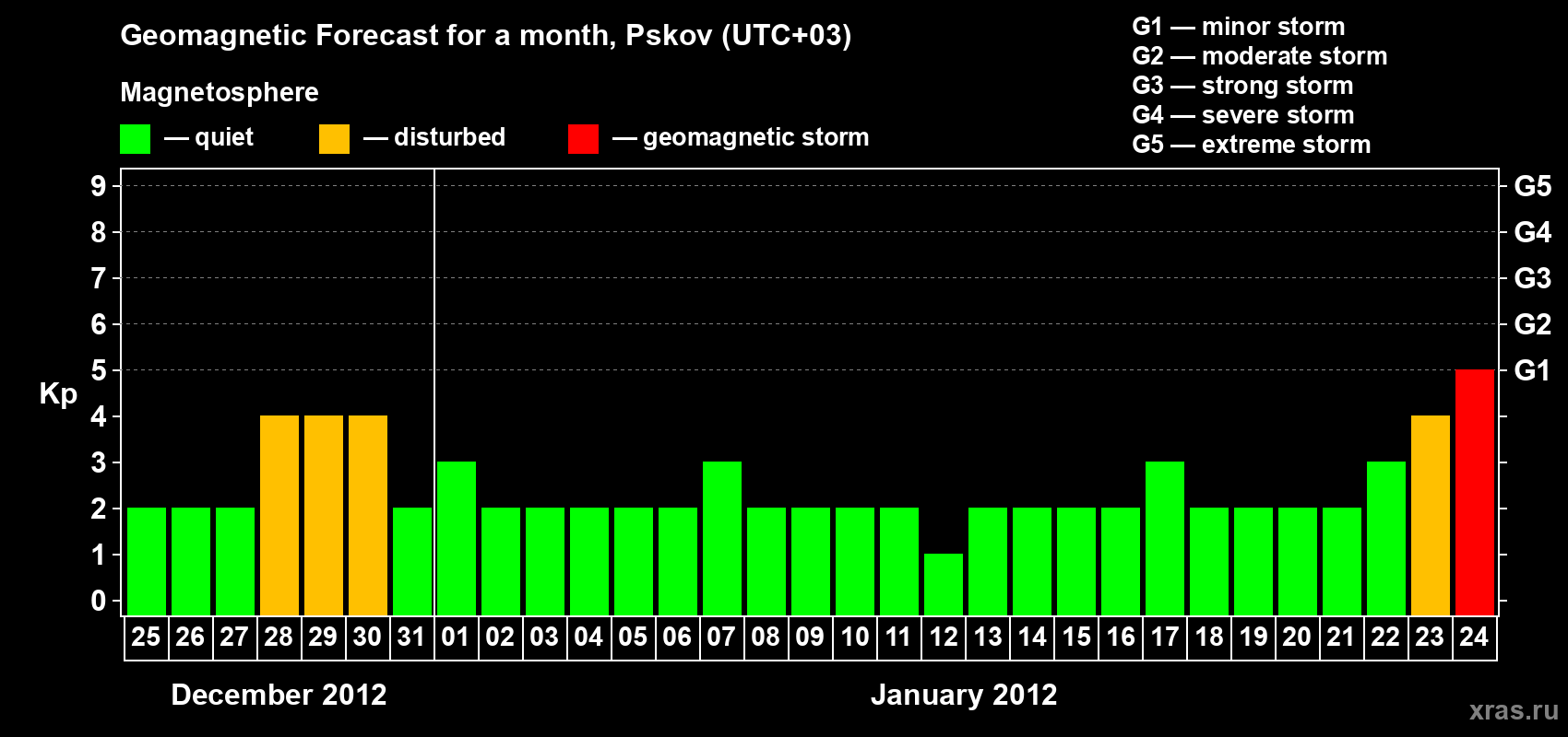 Forecast of the daily maximal value of geomagnetic index Kp for <b>1 month</b> (31 days) <b>from Dec 25, 2011 to Jan 24, 2012</b>
