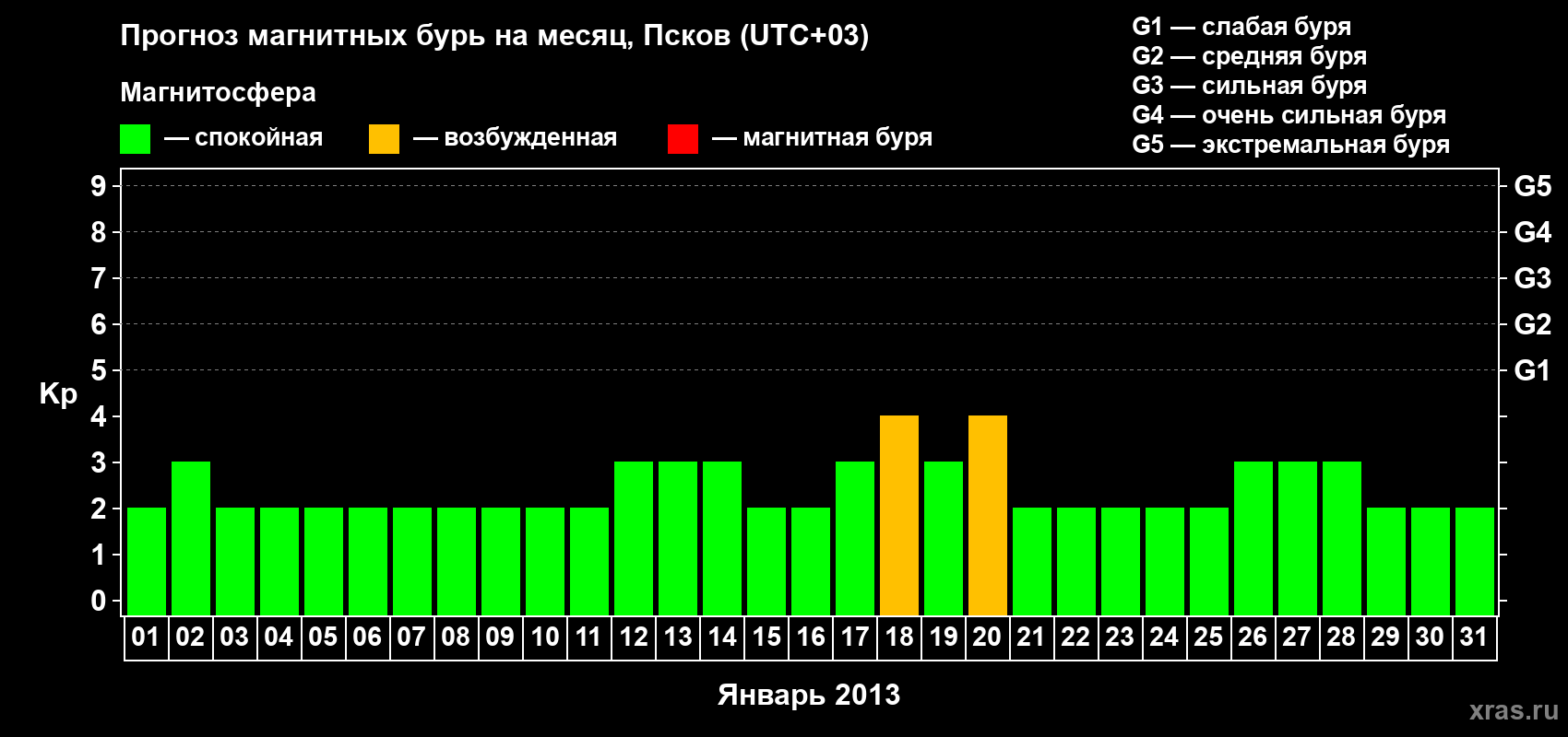 Прогноз максимального суточного геомагнитного индекса Kp на <b>1 месяц</b> (31 день) <b>с 01 января по 31 января 2013 г</b>