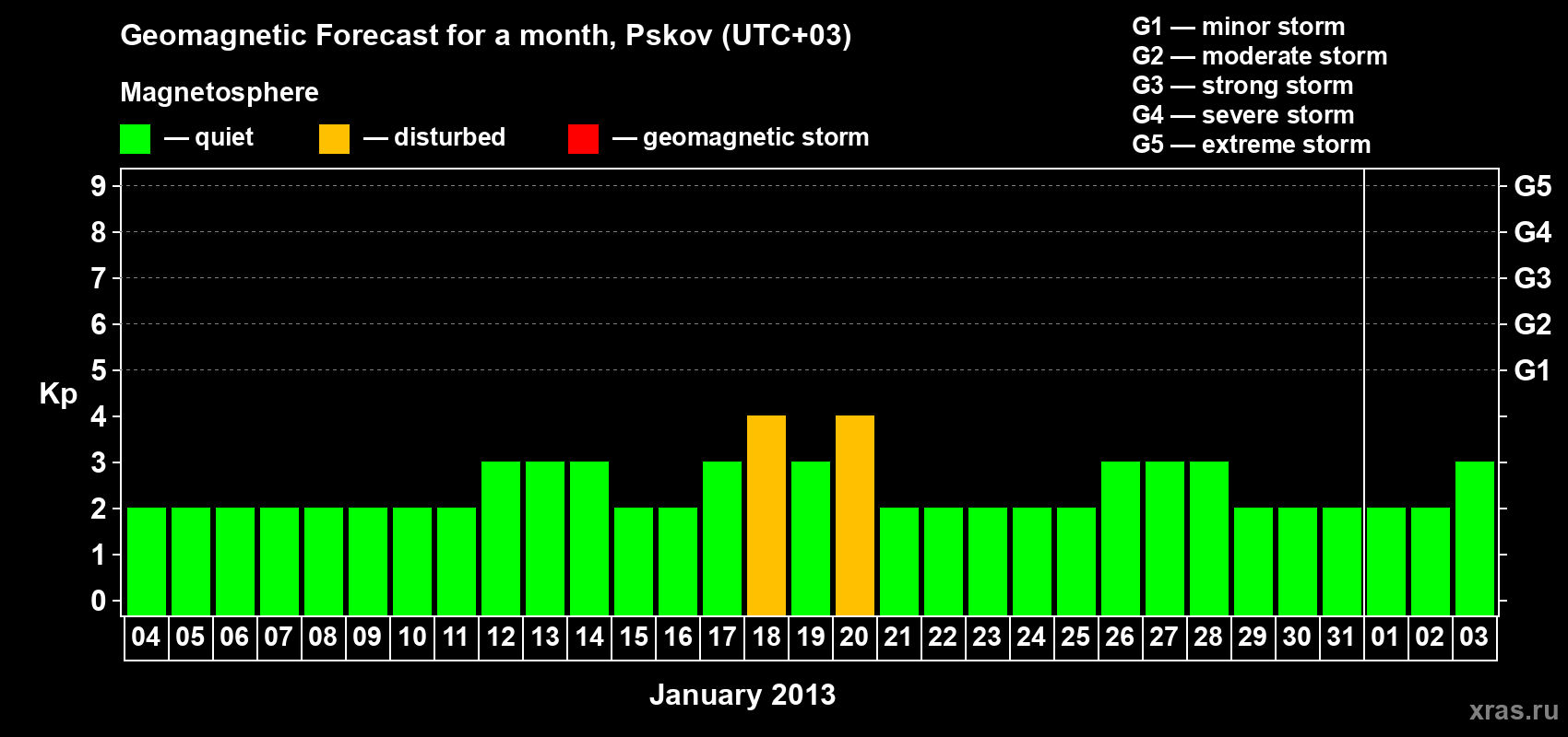 Forecast of the daily maximal value of geomagnetic index Kp for <b>1 month</b> (31 days) <b>from Jan 04, 2013 to Feb 03, 2013</b>