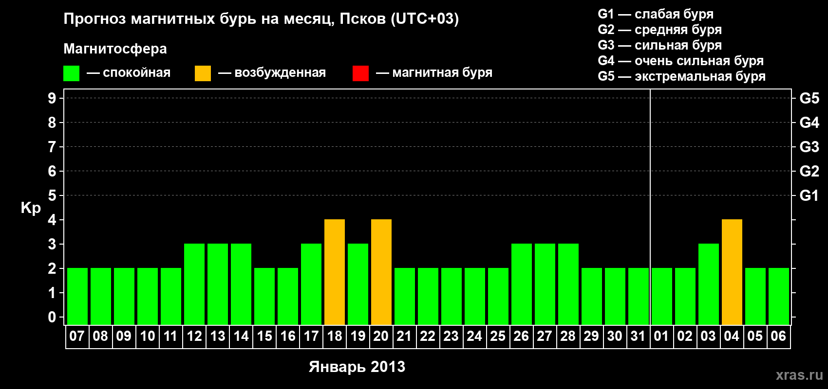 Прогноз максимального суточного геомагнитного индекса Kp на <b>1 месяц</b> (31 день) <b>с 07 января по 06 февраля 2013 г</b>