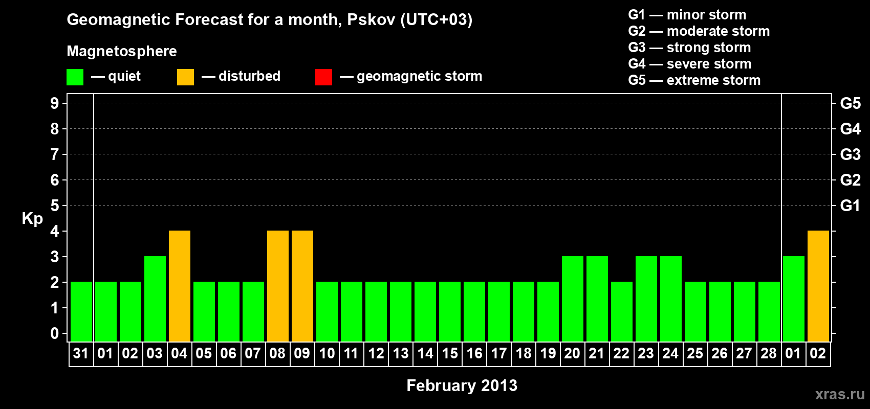 Forecast of the daily maximal value of geomagnetic index Kp for <b>1 month</b> (31 days) <b>from Jan 31, 2013 to Mar 02, 2013</b>