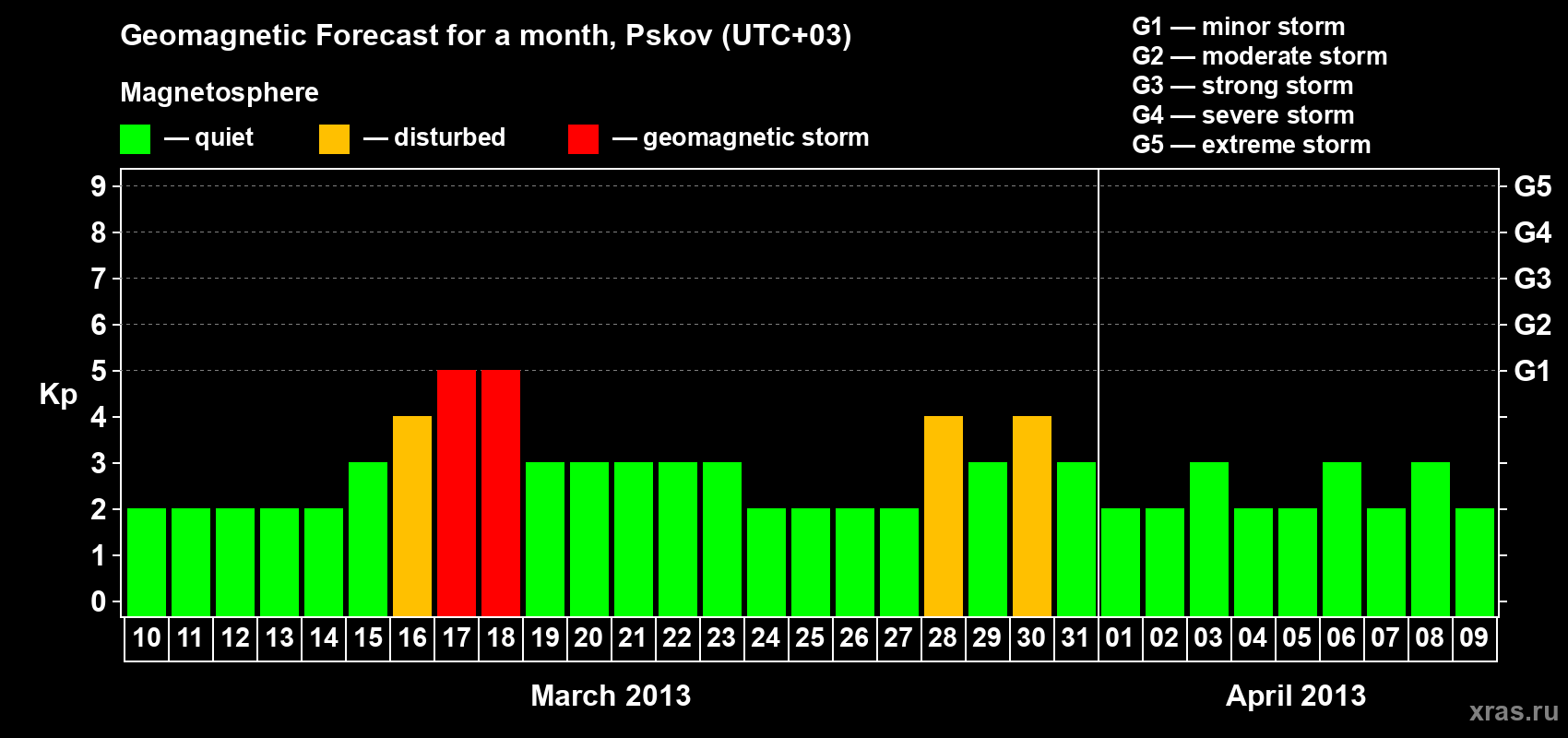 Forecast of the daily maximal value of geomagnetic index Kp for <b>1 month</b> (31 days) <b>from Mar 10, 2013 to Apr 09, 2013</b>