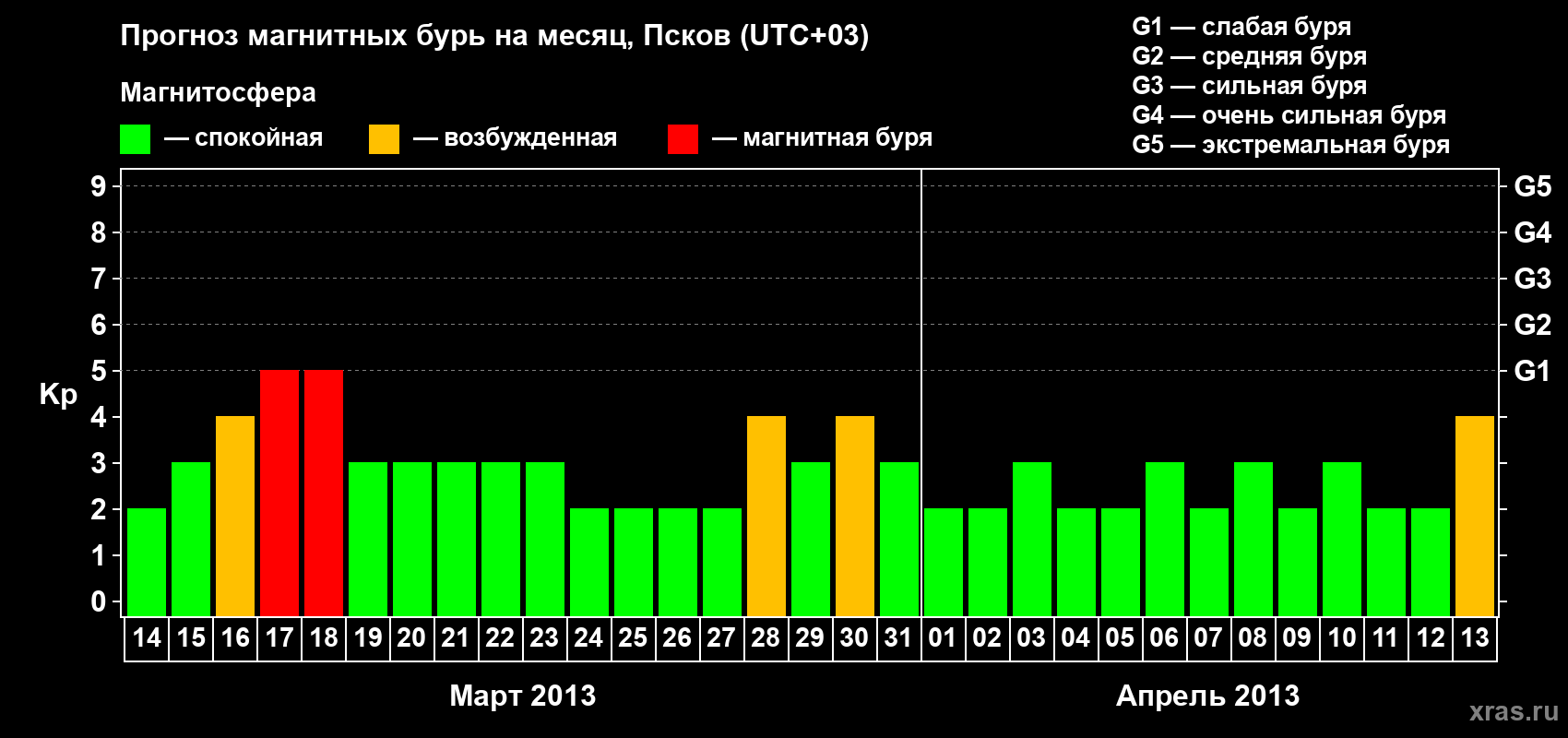 Прогноз максимального суточного геомагнитного индекса Kp на <b>1 месяц</b> (31 день) <b>с 14 марта по 13 апреля 2013 г</b>