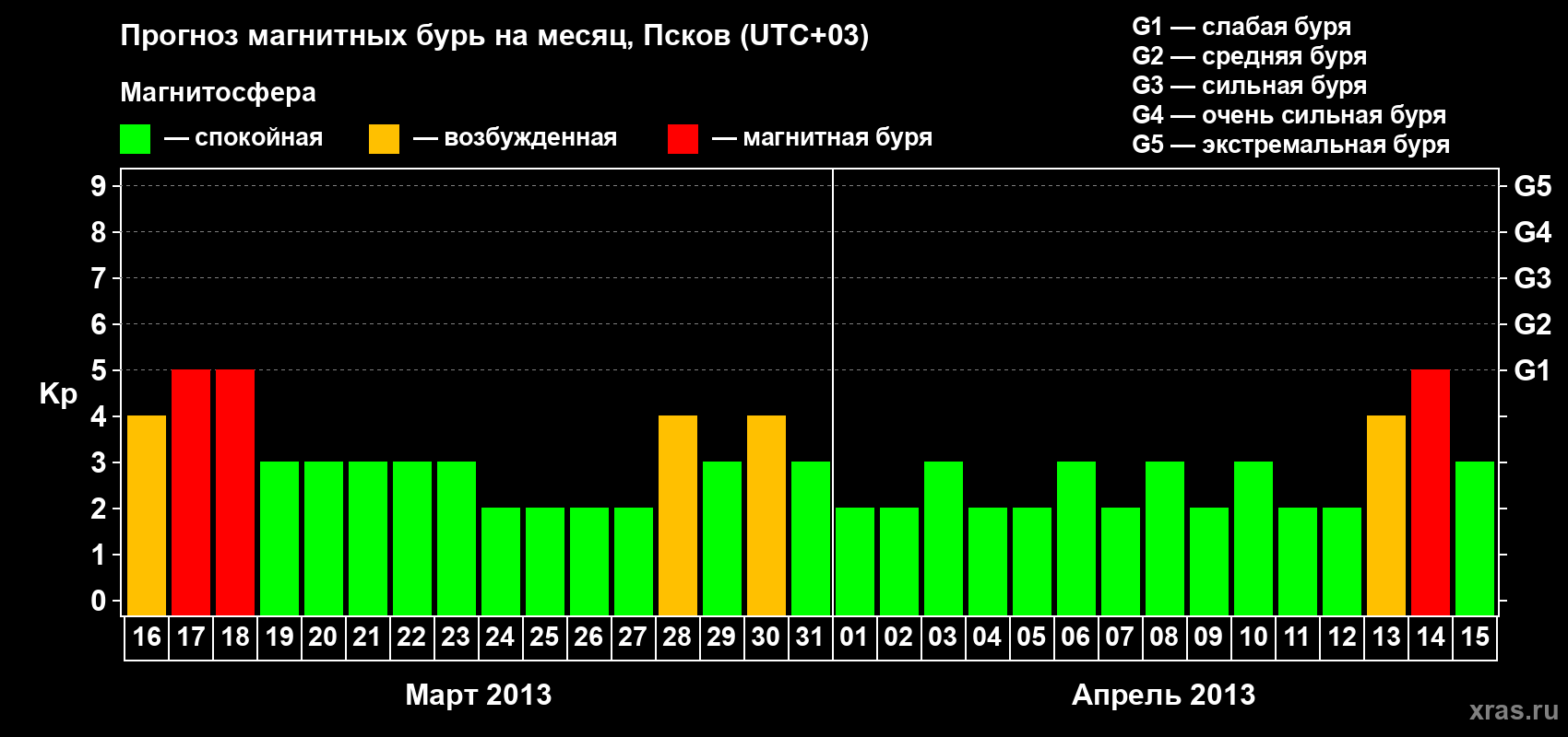 Прогноз максимального суточного геомагнитного индекса Kp на <b>1 месяц</b> (31 день) <b>с 16 марта по 15 апреля 2013 г</b>