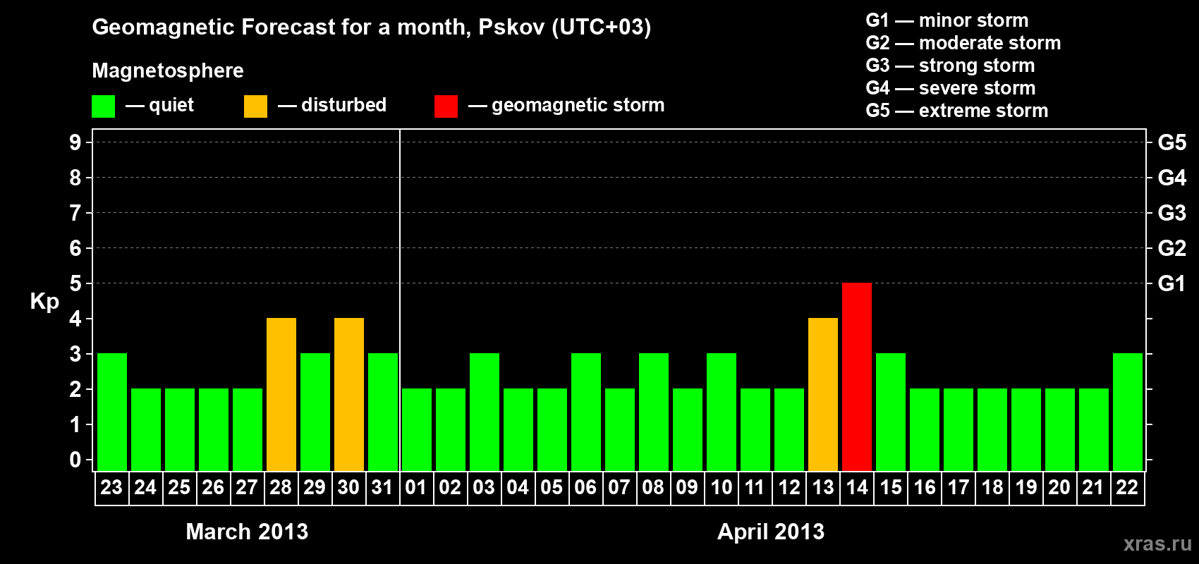 Forecast of the daily maximal value of geomagnetic index Kp for <b>1 month</b> (31 days) <b>from Mar 23, 2013 to Apr 22, 2013</b>