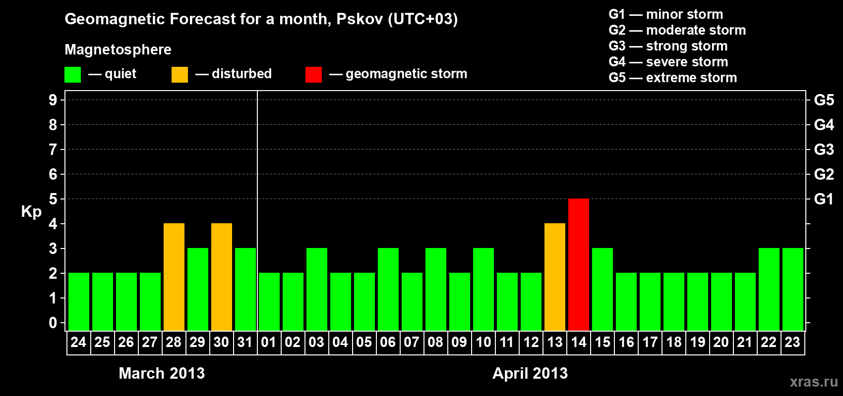Forecast of the daily maximal value of geomagnetic index Kp for <b>1 month</b> (31 days) <b>from Mar 24, 2013 to Apr 23, 2013</b>
