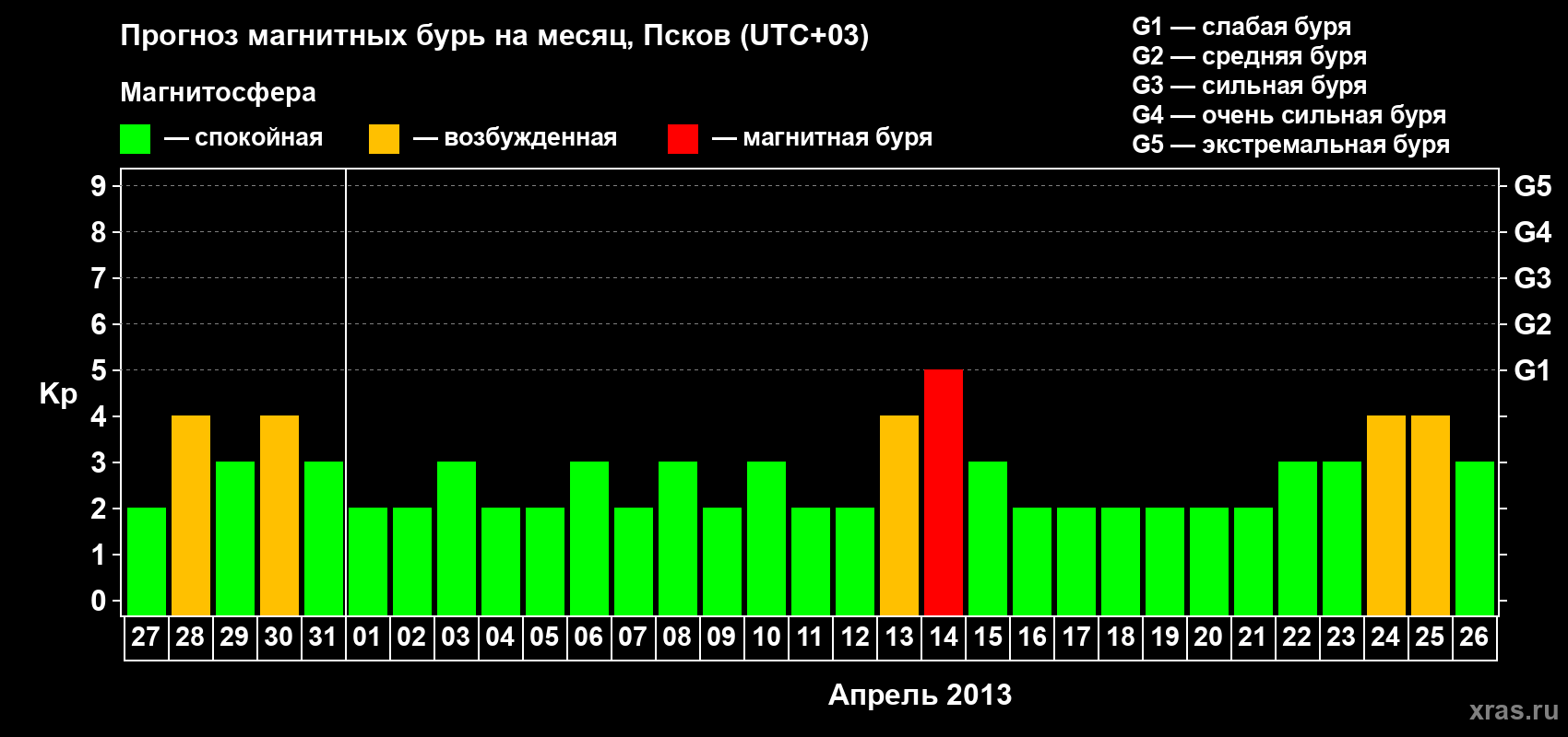 Прогноз максимального суточного геомагнитного индекса Kp на <b>1 месяц</b> (31 день) <b>с 27 марта по 26 апреля 2013 г</b>