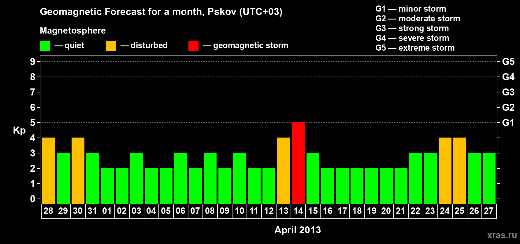 Forecast of the daily maximal value of geomagnetic index Kp for <b>1 month</b> (31 days) <b>from Mar 28, 2013 to Apr 27, 2013</b>