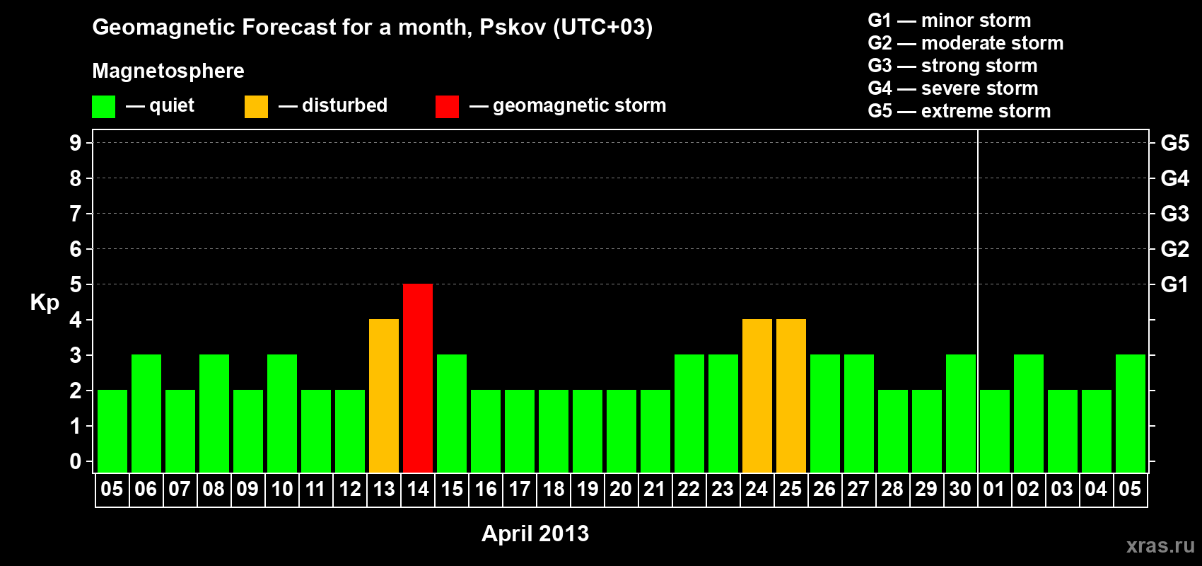 Forecast of the daily maximal value of geomagnetic index Kp for <b>1 month</b> (31 days) <b>from Apr 05, 2013 to May 05, 2013</b>