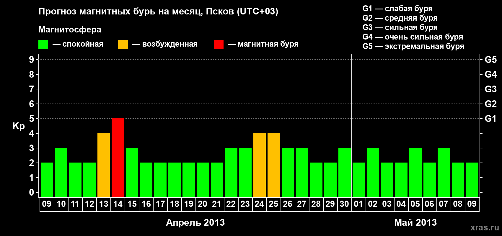 Прогноз максимального суточного геомагнитного индекса Kp на <b>1 месяц</b> (31 день) <b>с 09 апреля по 09 мая 2013 г</b>