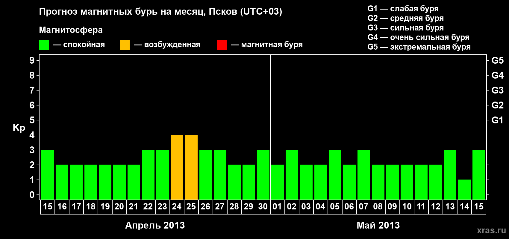 Прогноз максимального суточного геомагнитного индекса Kp на <b>1 месяц</b> (31 день) <b>с 15 апреля по 15 мая 2013 г</b>