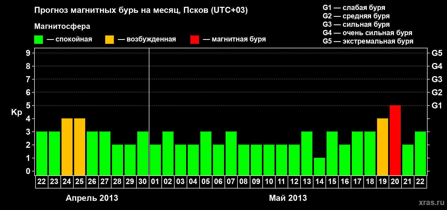 Прогноз максимального суточного геомагнитного индекса Kp на <b>1 месяц</b> (31 день) <b>с 22 апреля по 22 мая 2013 г</b>