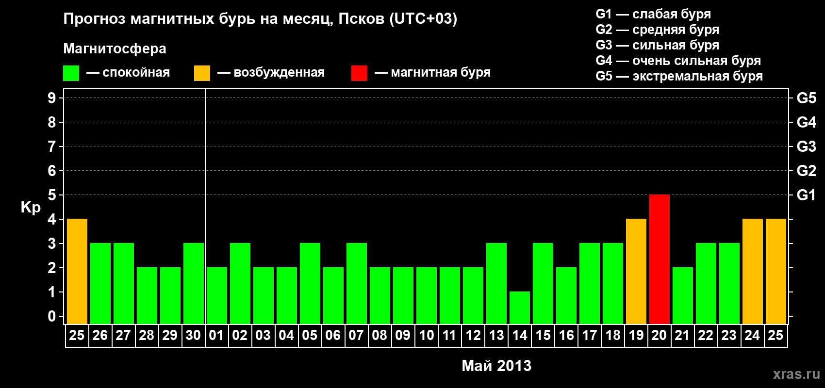 Прогноз максимального суточного геомагнитного индекса Kp на <b>1 месяц</b> (31 день) <b>с 25 апреля по 25 мая 2013 г</b>