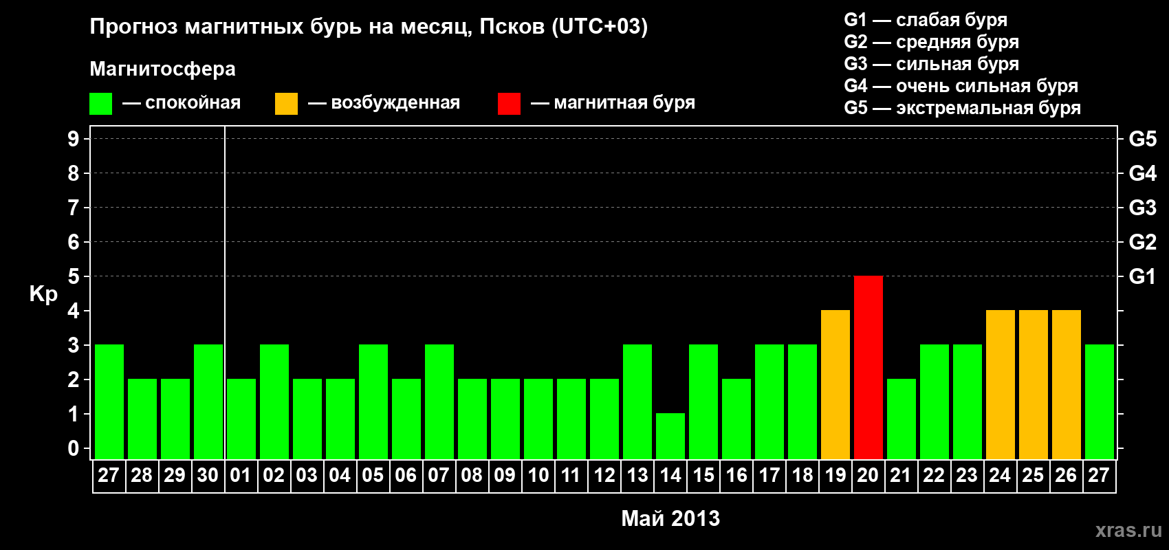 Прогноз максимального суточного геомагнитного индекса Kp на <b>1 месяц</b> (31 день) <b>с 27 апреля по 27 мая 2013 г</b>