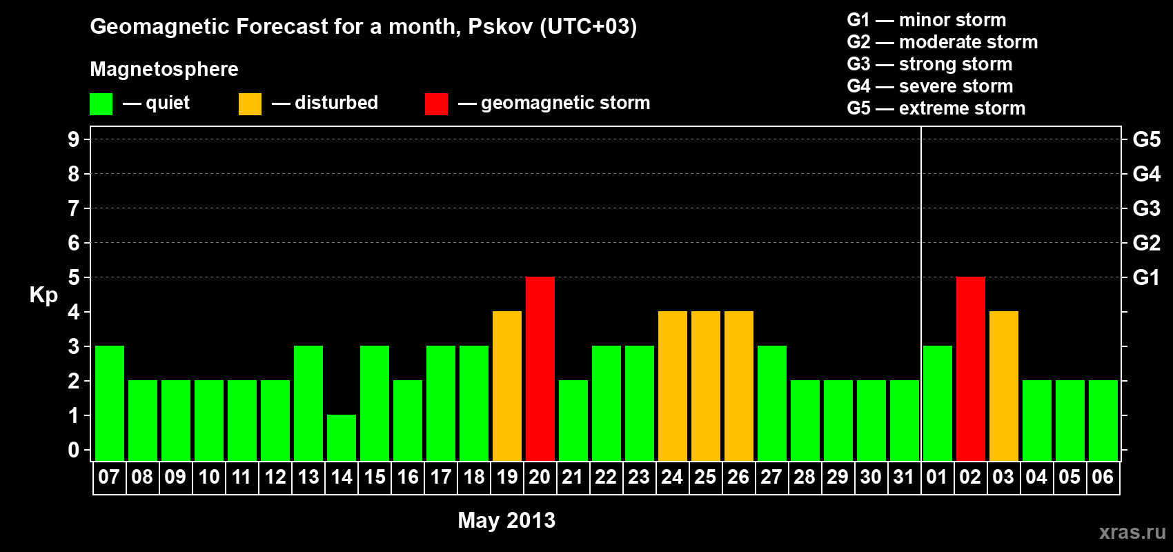 Forecast of the daily maximal value of geomagnetic index Kp for <b>1 month</b> (31 days) <b>from May 07, 2013 to Jun 06, 2013</b>