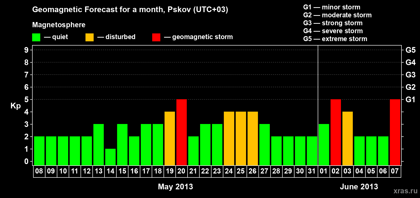 Forecast of the daily maximal value of geomagnetic index Kp for <b>1 month</b> (31 days) <b>from May 08, 2013 to Jun 07, 2013</b>