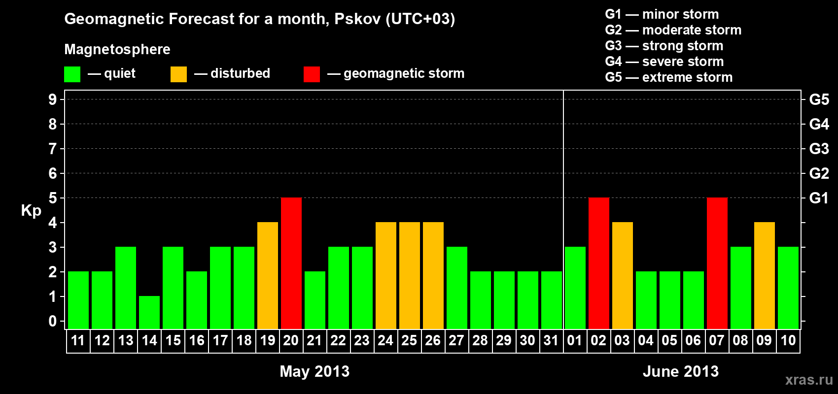 Forecast of the daily maximal value of geomagnetic index Kp for <b>1 month</b> (31 days) <b>from May 11, 2013 to Jun 10, 2013</b>