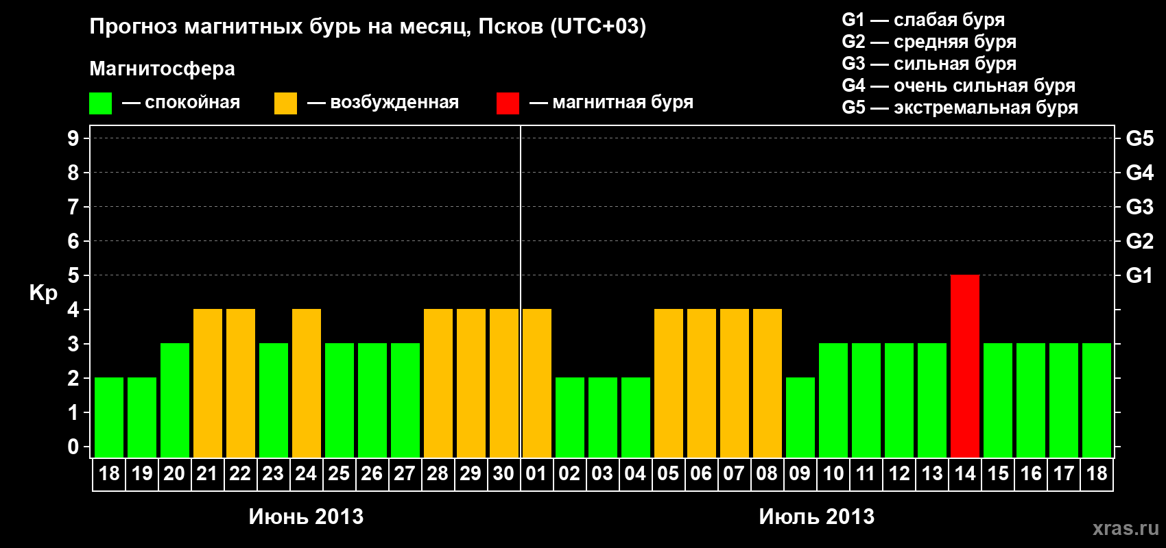 Прогноз максимального суточного геомагнитного индекса Kp на <b>1 месяц</b> (31 день) <b>с 18 июня по 18 июля 2013 г</b>