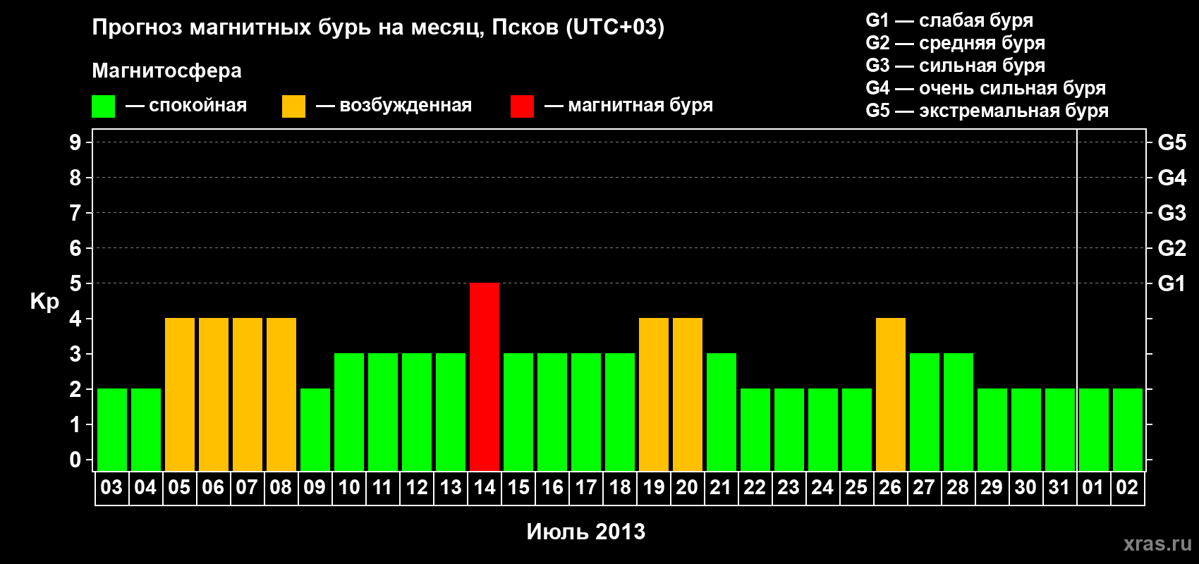 Прогноз максимального суточного геомагнитного индекса Kp на <b>1 месяц</b> (31 день) <b>с 03 июля по 02 августа 2013 г</b>