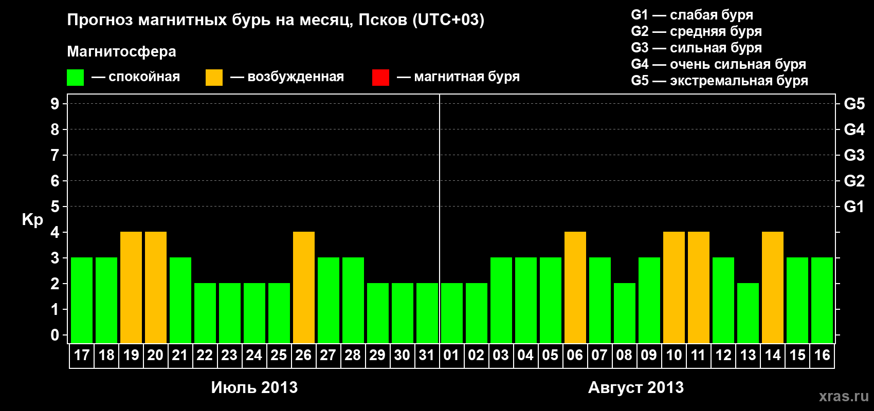 Прогноз максимального суточного геомагнитного индекса Kp на <b>1 месяц</b> (31 день) <b>с 17 июля по 16 августа 2013 г</b>