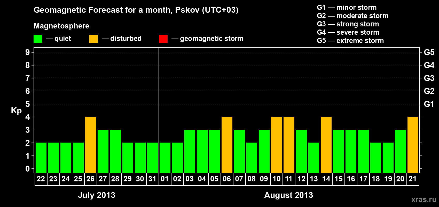 Forecast of the daily maximal value of geomagnetic index Kp for <b>1 month</b> (31 days) <b>from Jul 22, 2013 to Aug 21, 2013</b>