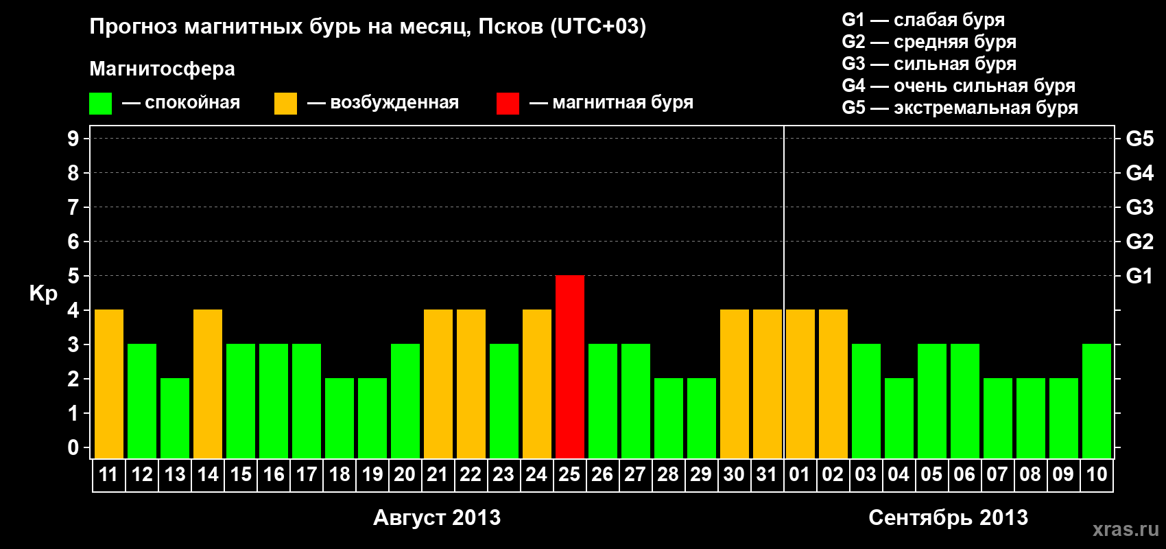 Прогноз максимального суточного геомагнитного индекса Kp на <b>1 месяц</b> (31 день) <b>с 11 августа по 10 сентября 2013 г</b>