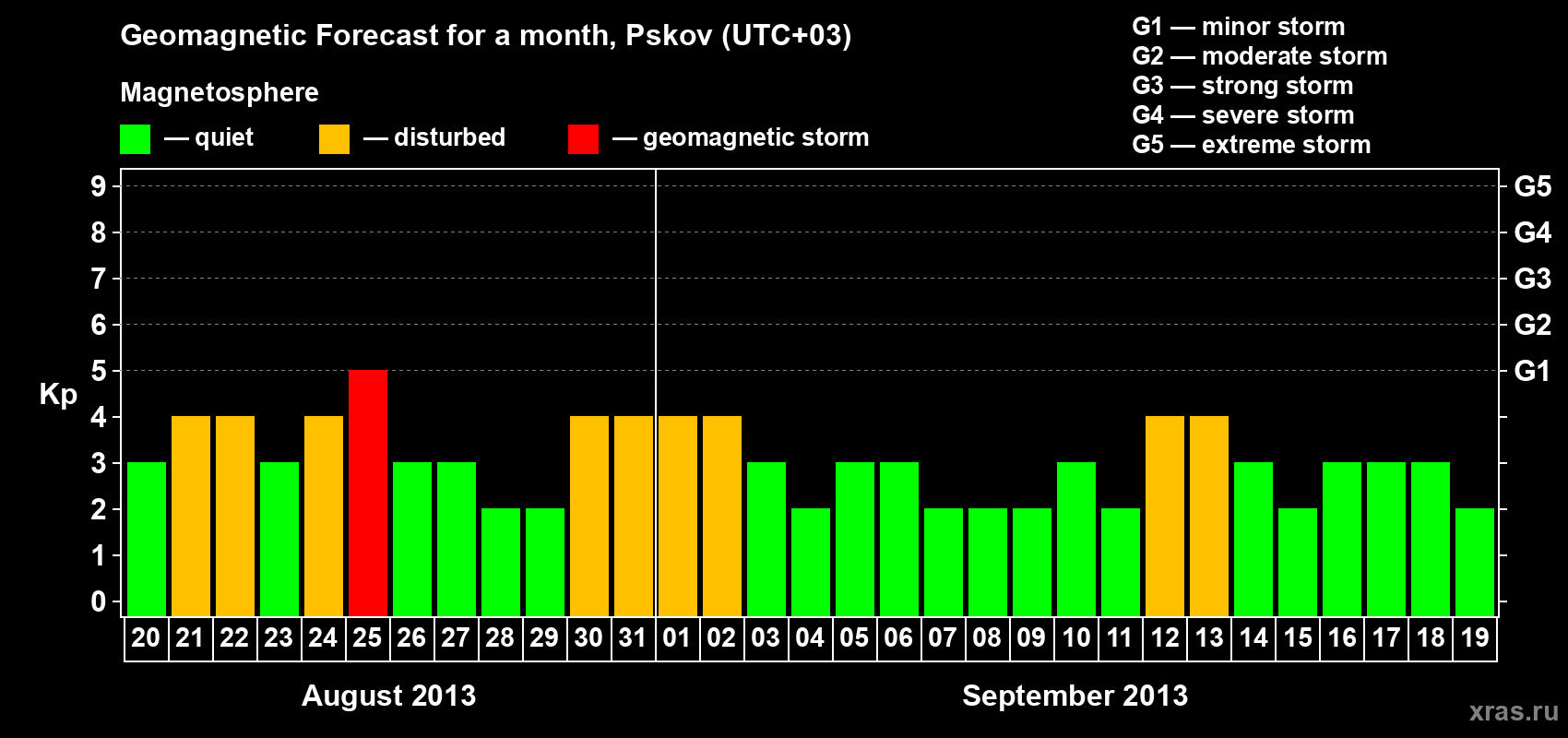 Forecast of the daily maximal value of geomagnetic index Kp for <b>1 month</b> (31 days) <b>from Aug 20, 2013 to Sep 19, 2013</b>