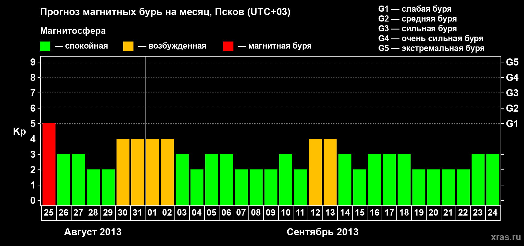 Прогноз максимального суточного геомагнитного индекса Kp на <b>1 месяц</b> (31 день) <b>с 25 августа по 24 сентября 2013 г</b>