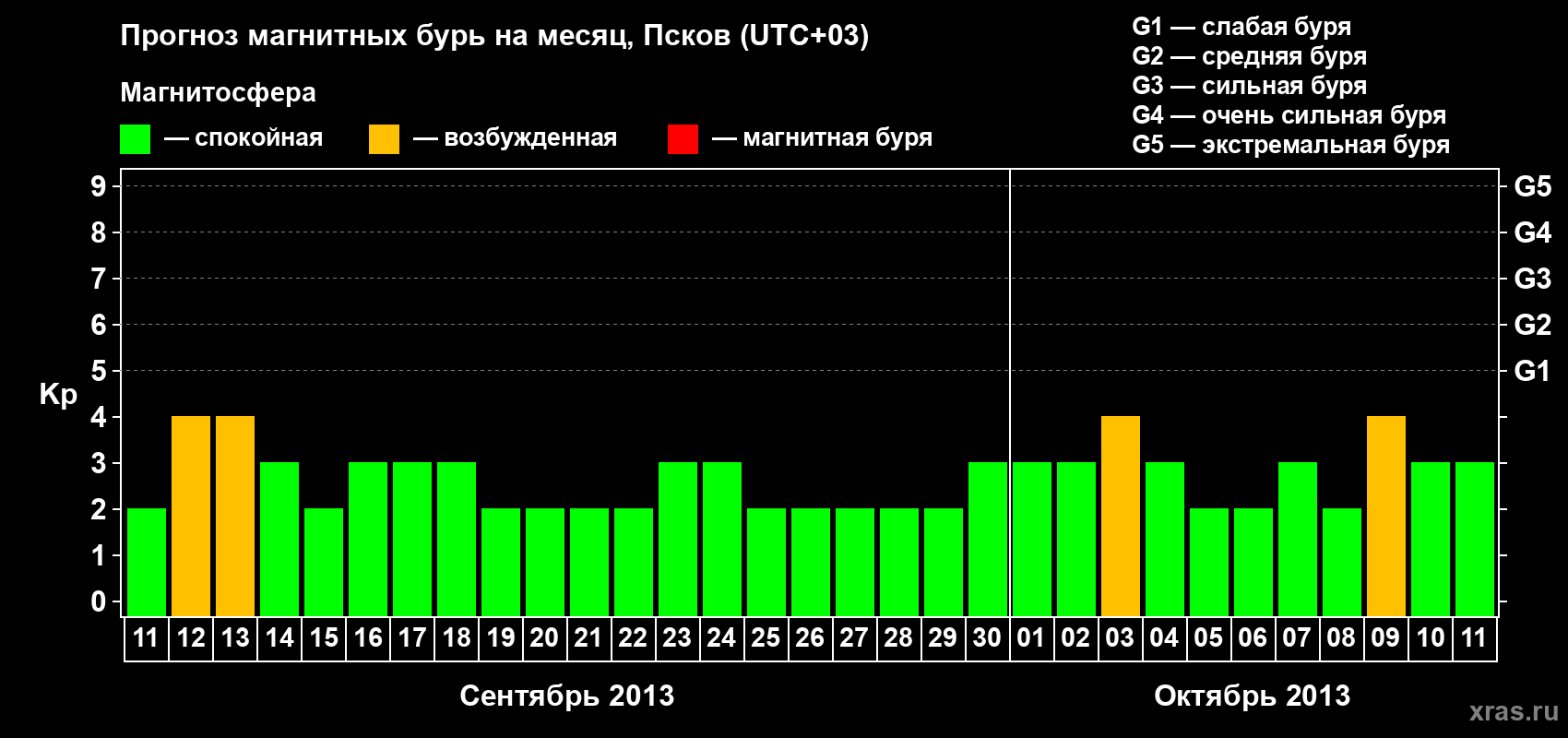 Прогноз максимального суточного геомагнитного индекса Kp на <b>1 месяц</b> (31 день) <b>с 11 сентября по 11 октября 2013 г</b>