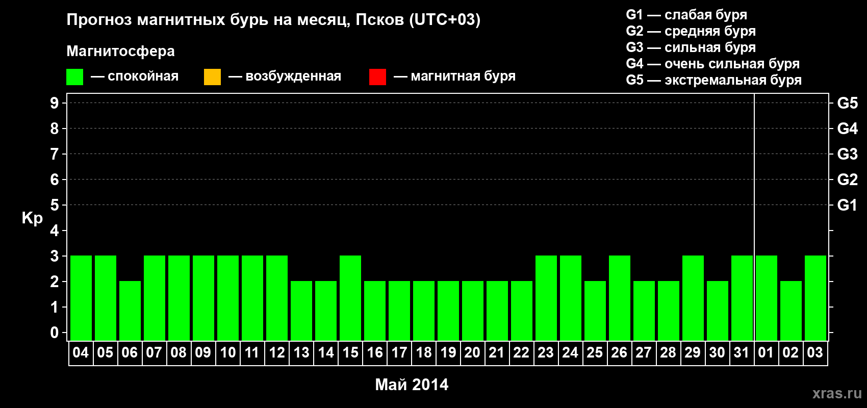 Прогноз максимального суточного геомагнитного индекса Kp на <b>1 месяц</b> (31 день) <b>с 04 мая по 03 июня 2014 г</b>