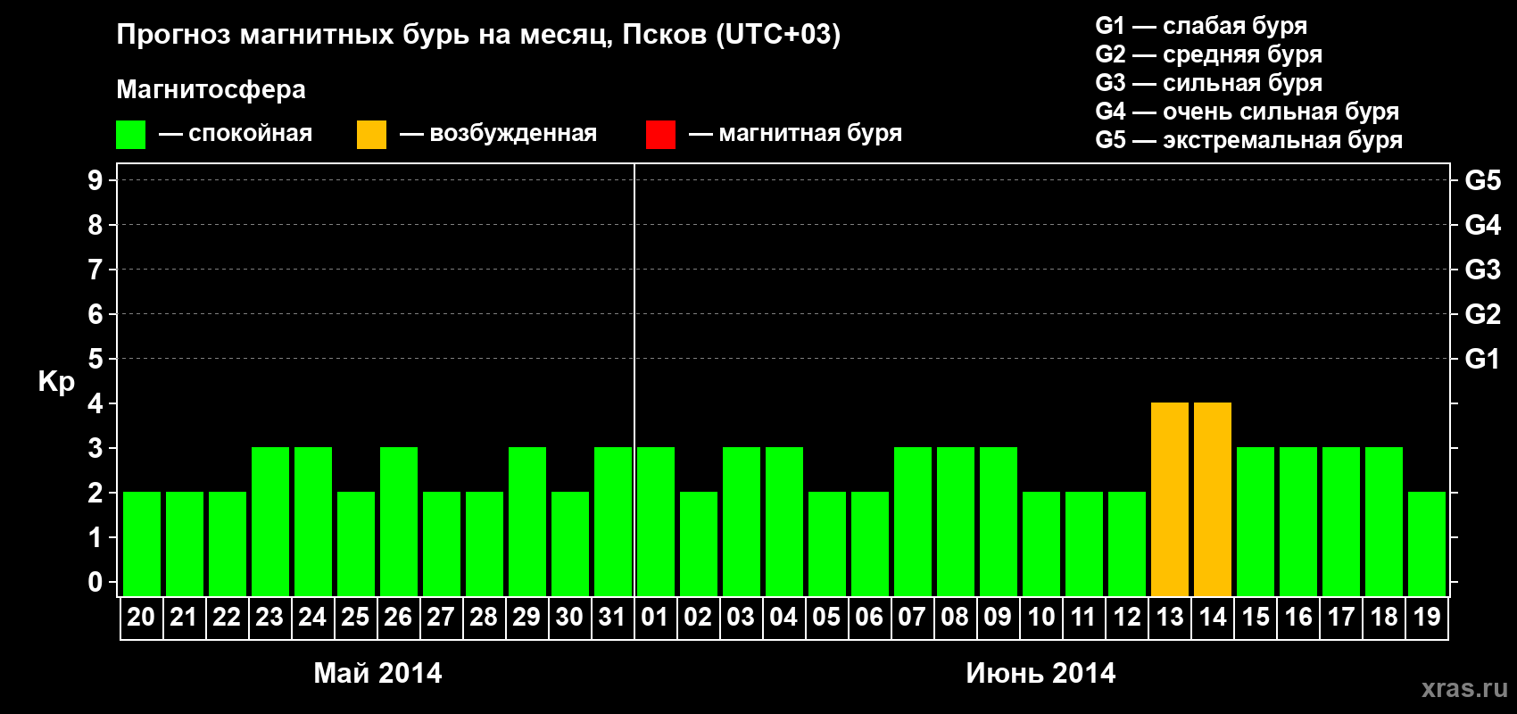 Прогноз максимального суточного геомагнитного индекса Kp на <b>1 месяц</b> (31 день) <b>с 20 мая по 19 июня 2014 г</b>