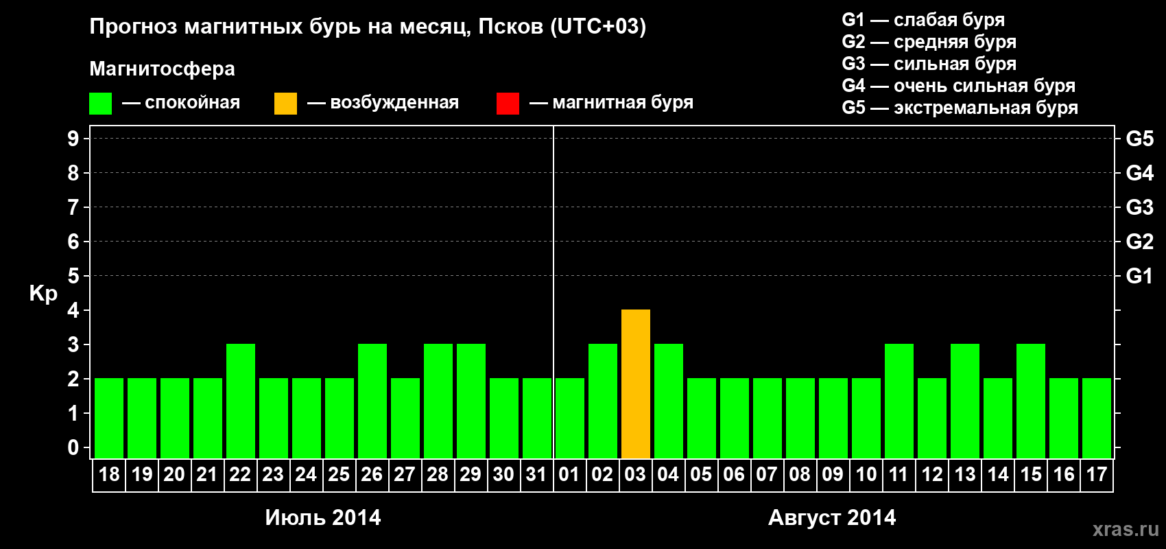 Прогноз максимального суточного геомагнитного индекса Kp на <b>1 месяц</b> (31 день) <b>с 18 июля по 17 августа 2014 г</b>