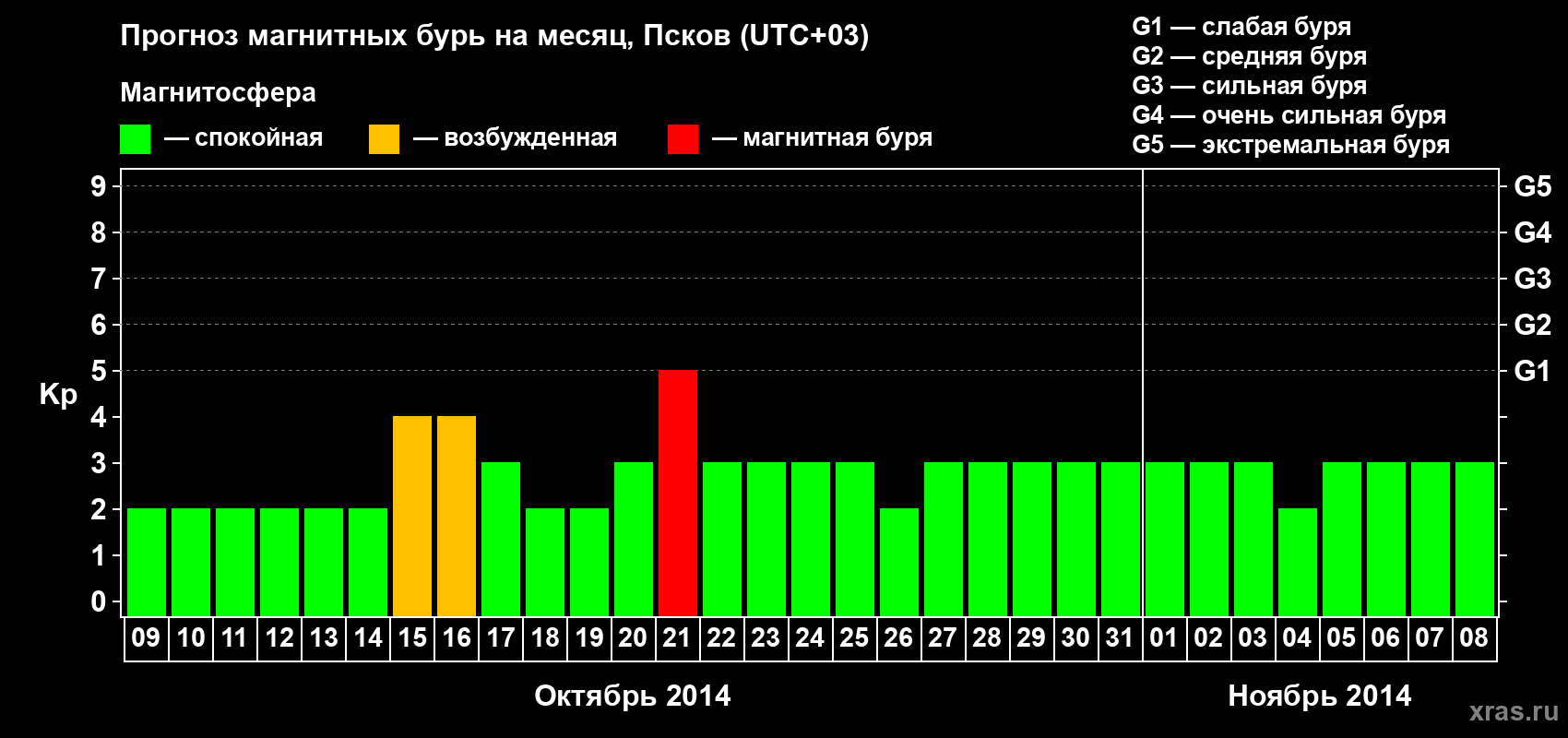 Прогноз максимального суточного геомагнитного индекса Kp на <b>1 месяц</b> (31 день) <b>с 09 октября по 08 ноября 2014 г</b>